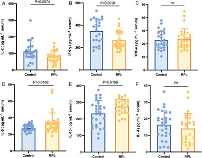 Metabolomic analysis reveals potential role of immunometabolism dysregulation in recurrent pregnancy loss